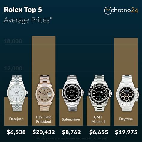 how much is a used rolex worth|rolex pricing chart.